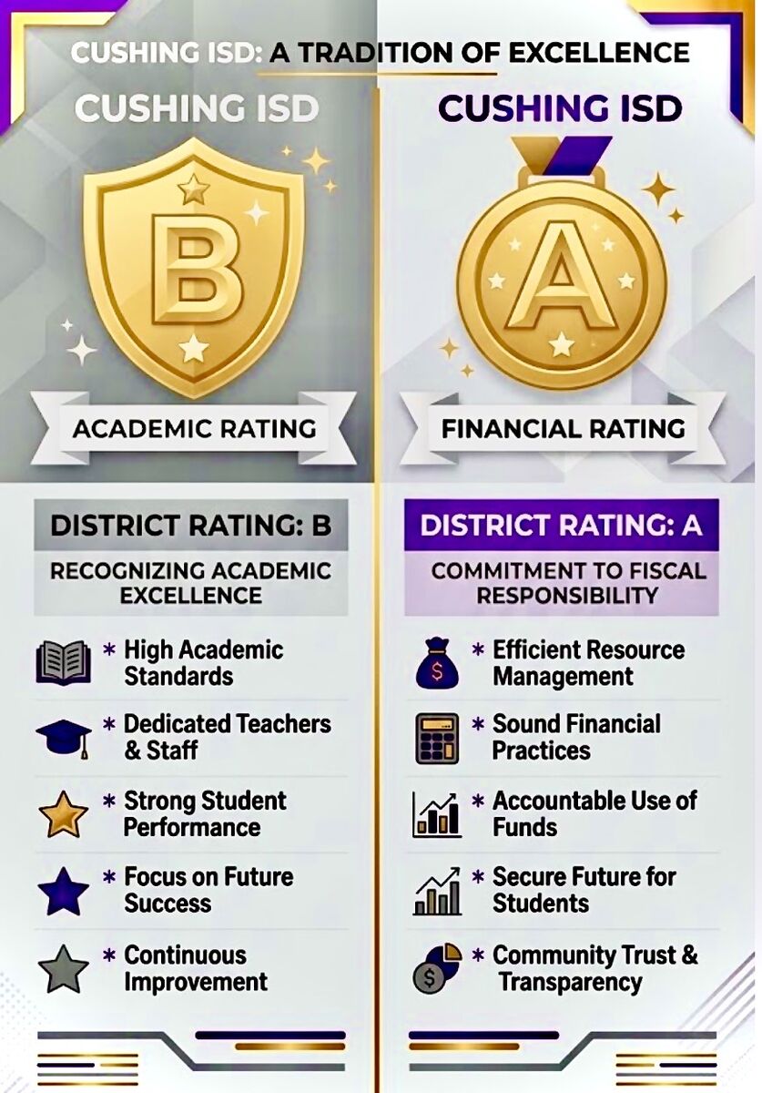 CISD ACCOUNTABILITY RATINGS