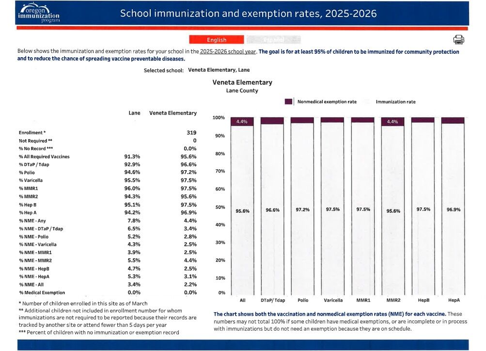 Immunization records for our school