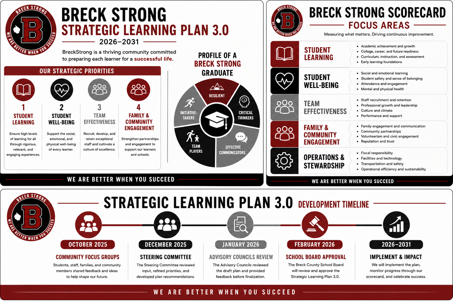 Breck Strong SLP 3.0 & Scorecard Focus Areas